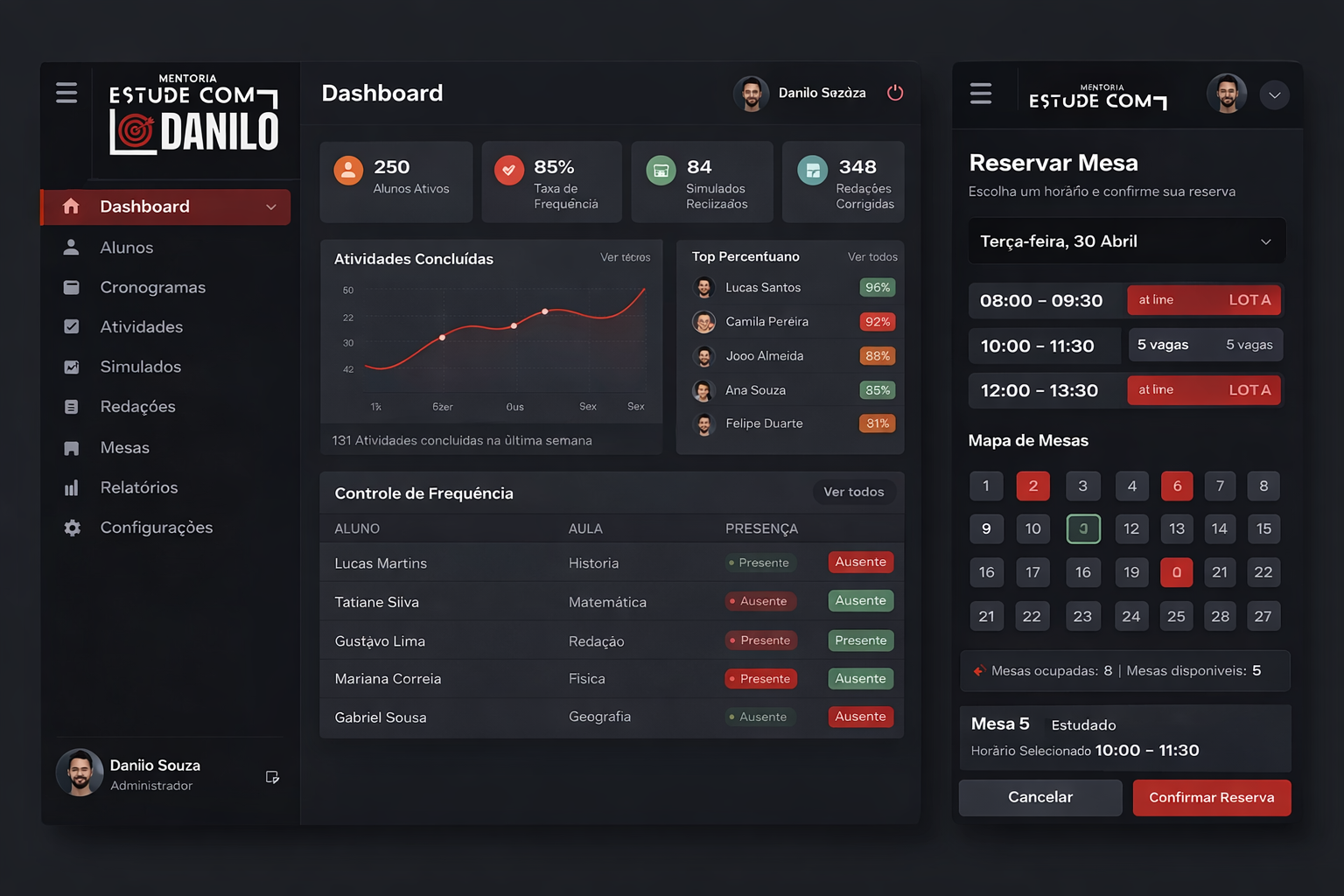 Dashboard de gestão — Estude com Danilo